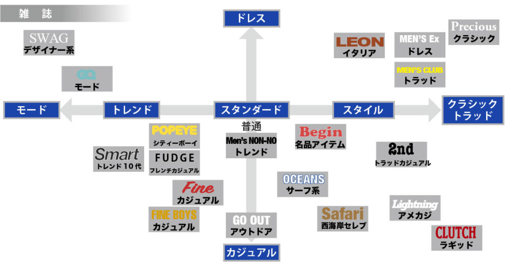 メンズファッション 11系統診断 どのタイプ 簡単セルフチェック Poker Closet