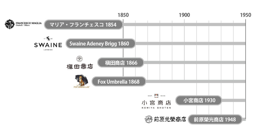 折りたた傘ブランド歴史