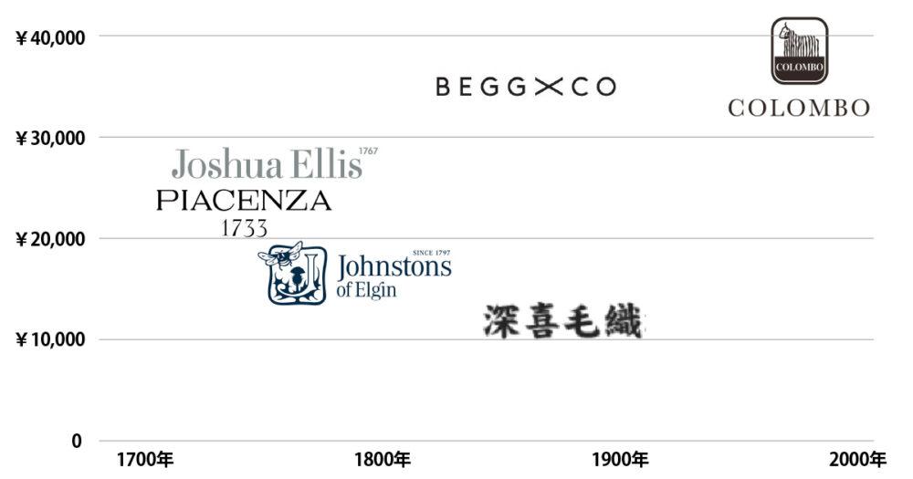 カシミヤマフラーブランドマトリックス