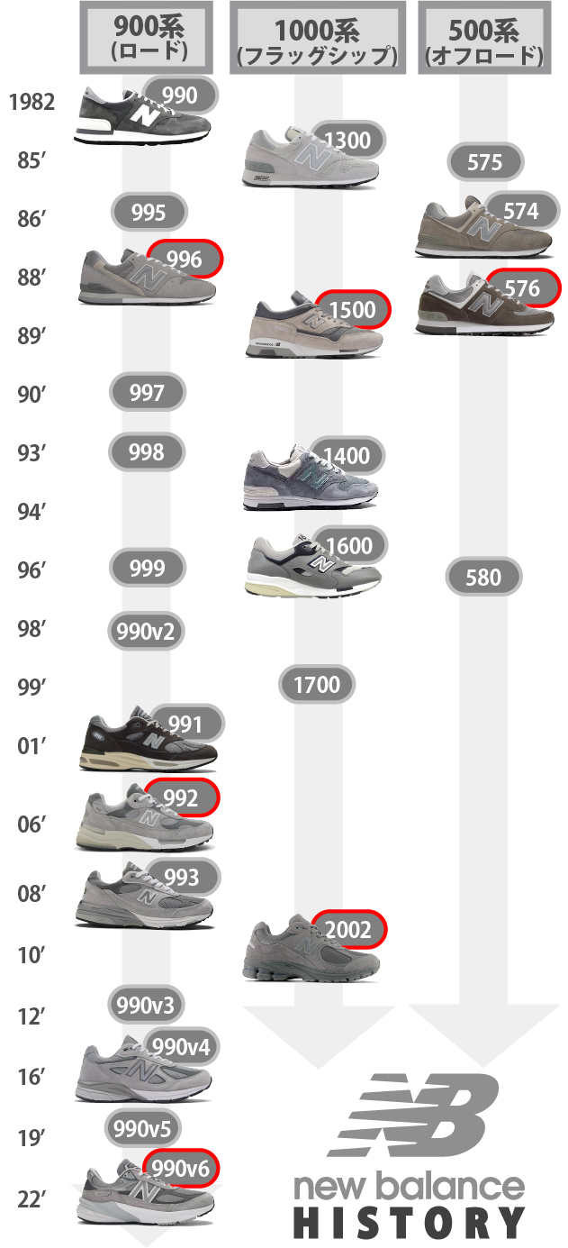 ニューバランスヒストリー縦